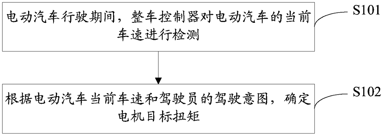 A method for controlling the maximum speed of an electric vehicle and a vehicle controller