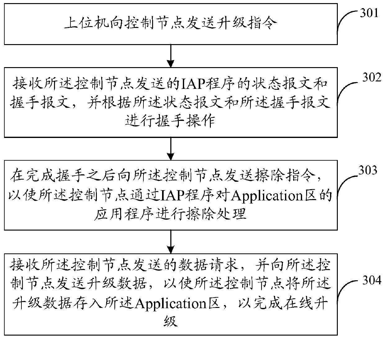 Control node online upgrading method and device, upper computer, system and electronic device