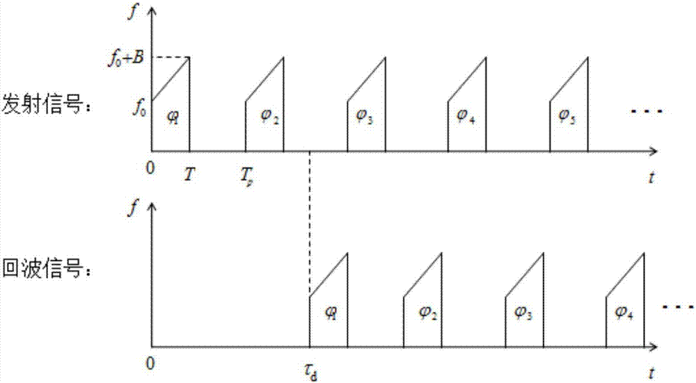 High-repetitive frequency pulse radar extension distance measurement range waveform design method