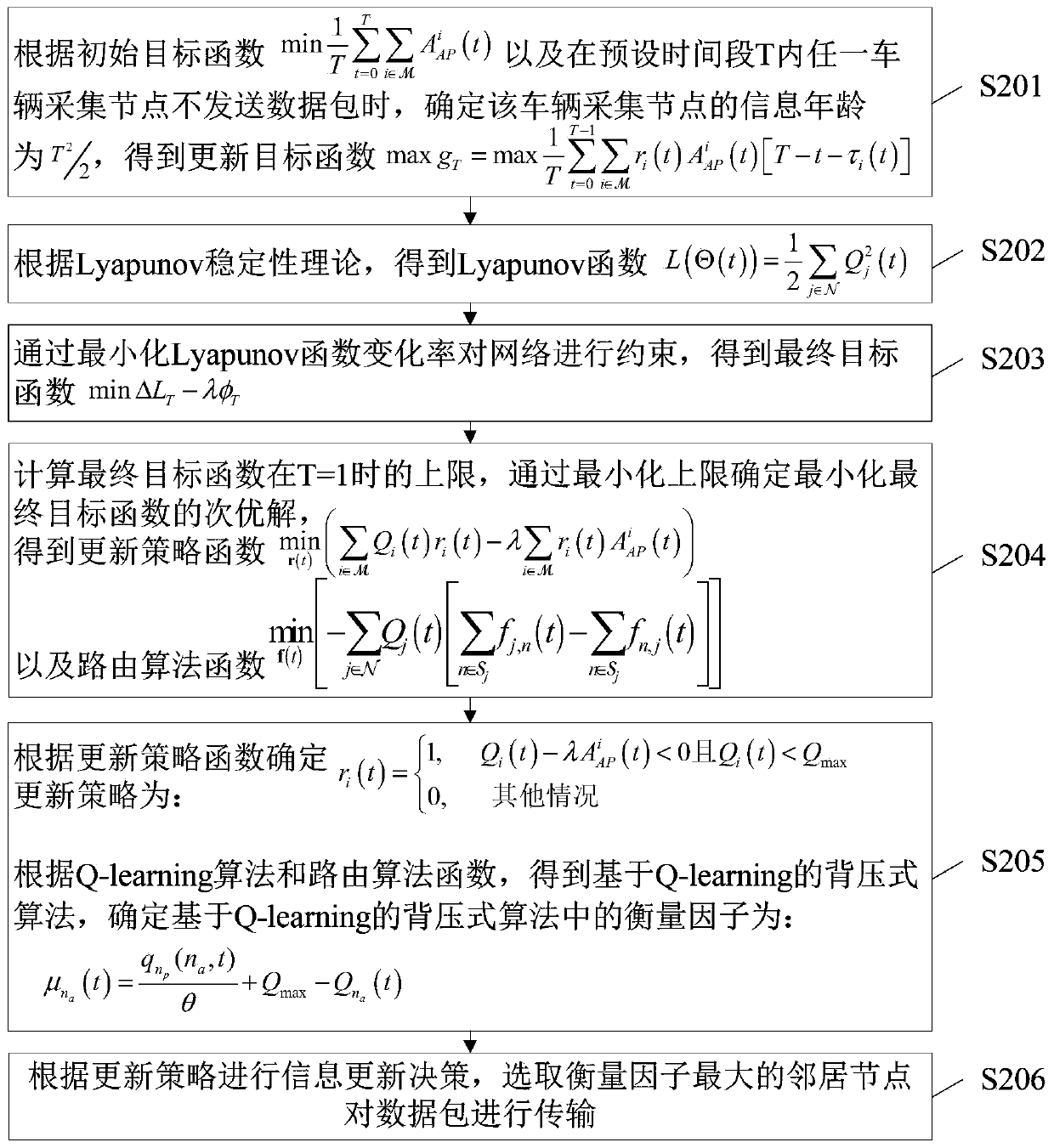 A car networking transmission method and device based on information freshness