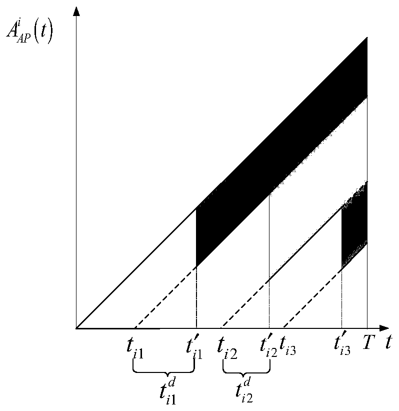 A car networking transmission method and device based on information freshness