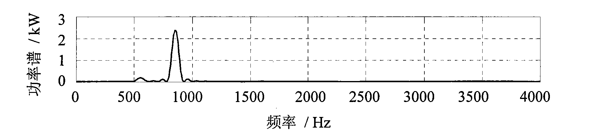 Detection method of transient harmonic signals of power system based on combination of Tsallis wavelet singular entropy and FFT computation