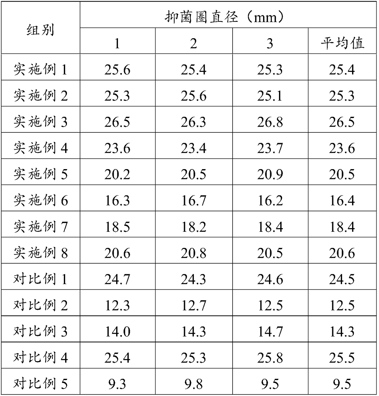 Acne-removing cream and preparation method thereof