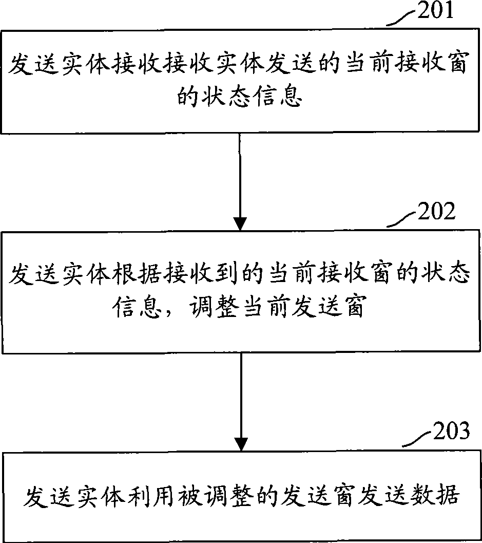 Flow control method, sending entity and receiving entity