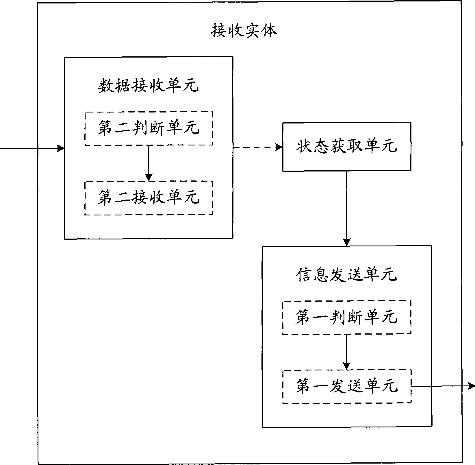 Flow control method, sending entity and receiving entity