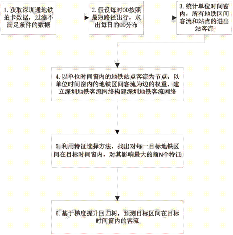 Subway short-time passenger flow prediction method based on machine learning