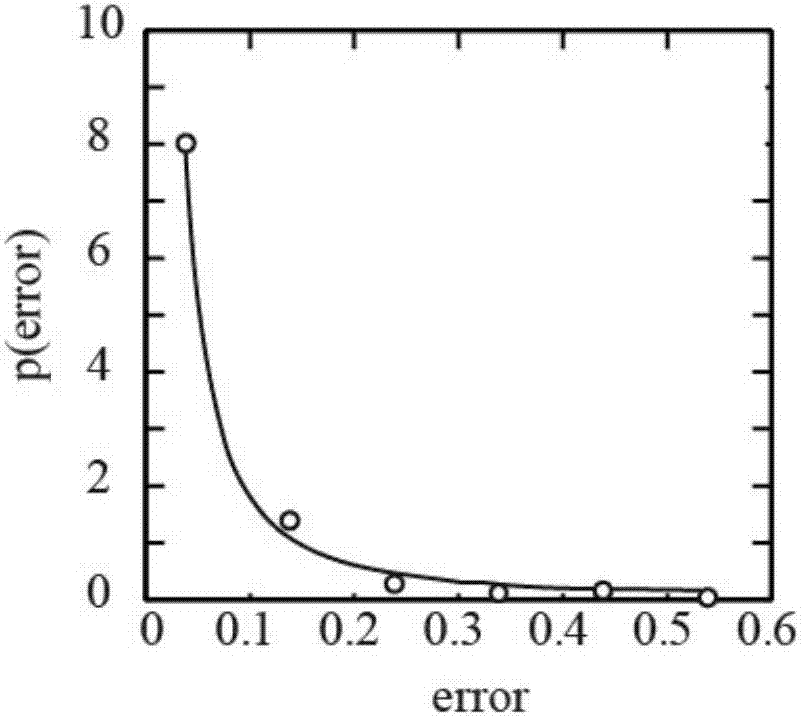 Subway short-time passenger flow prediction method based on machine learning