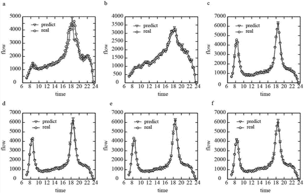 Subway short-time passenger flow prediction method based on machine learning