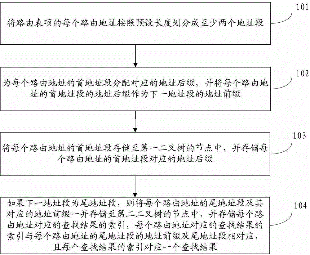 Storage method, search method, device and system of routing table entry