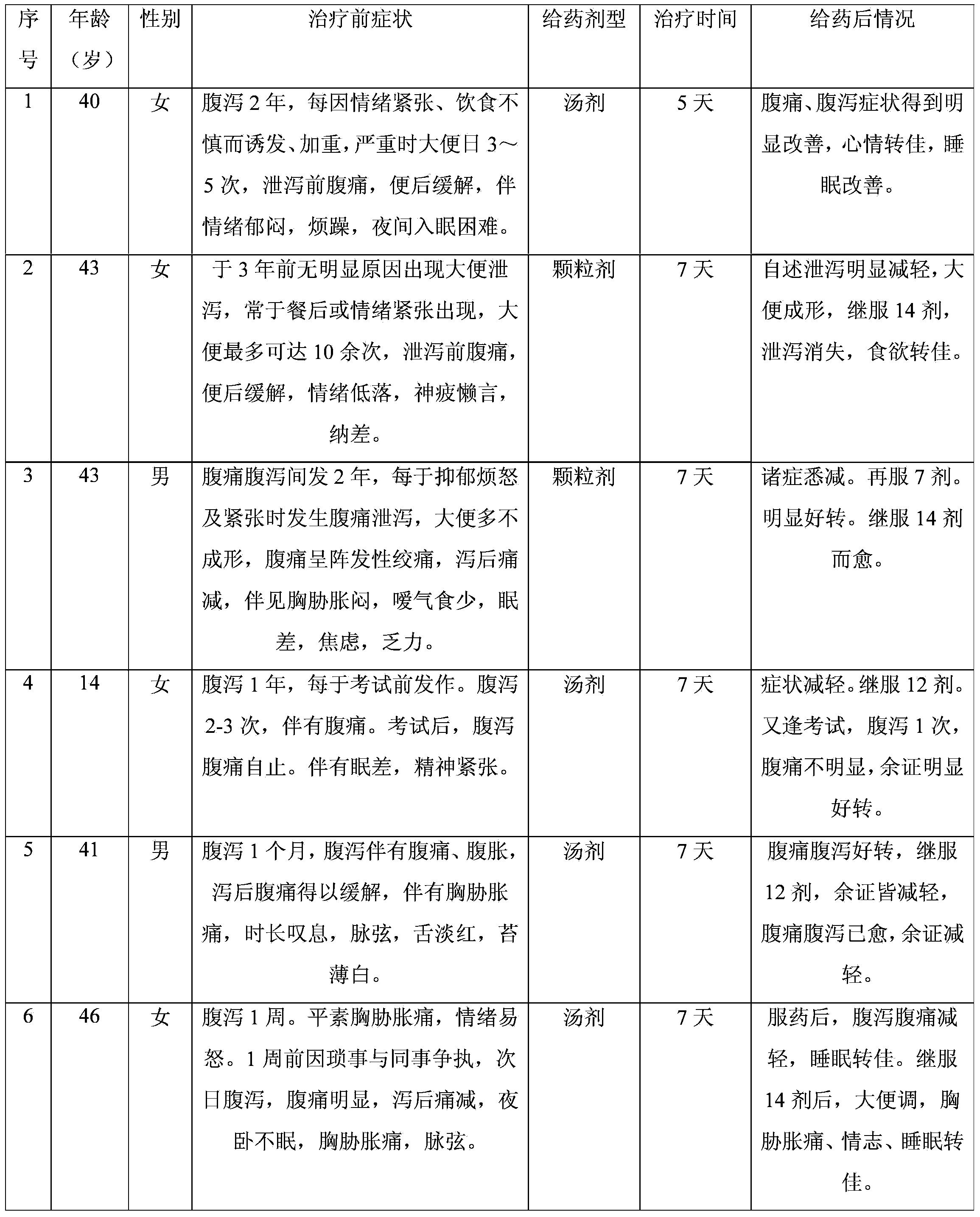 Traditional Chinese medicine composition with functions of improving bowel dysfunction and applications thereof