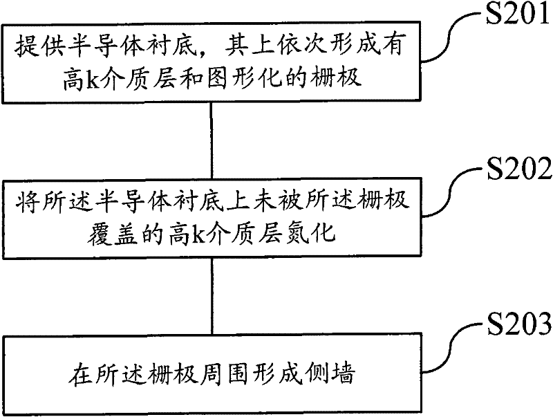 Semiconductor device and manufacture method thereof