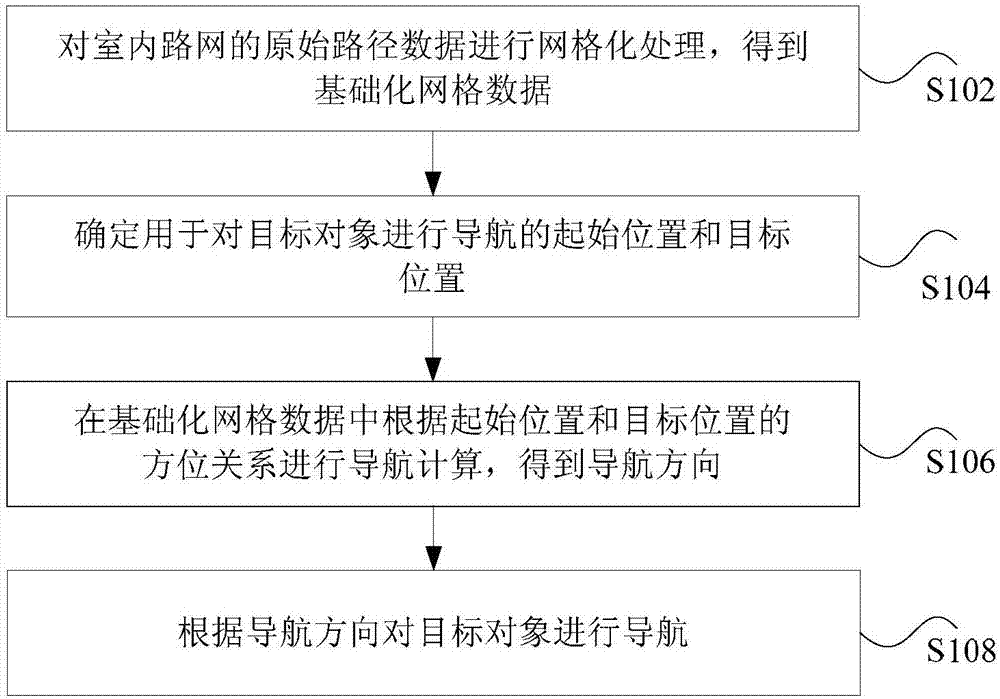 Navigation method and device