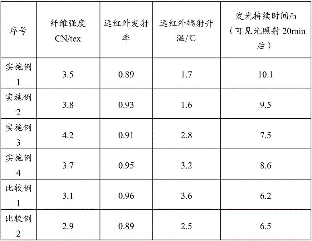 Sheath core fiber with night light far infrared function and preparation method thereof