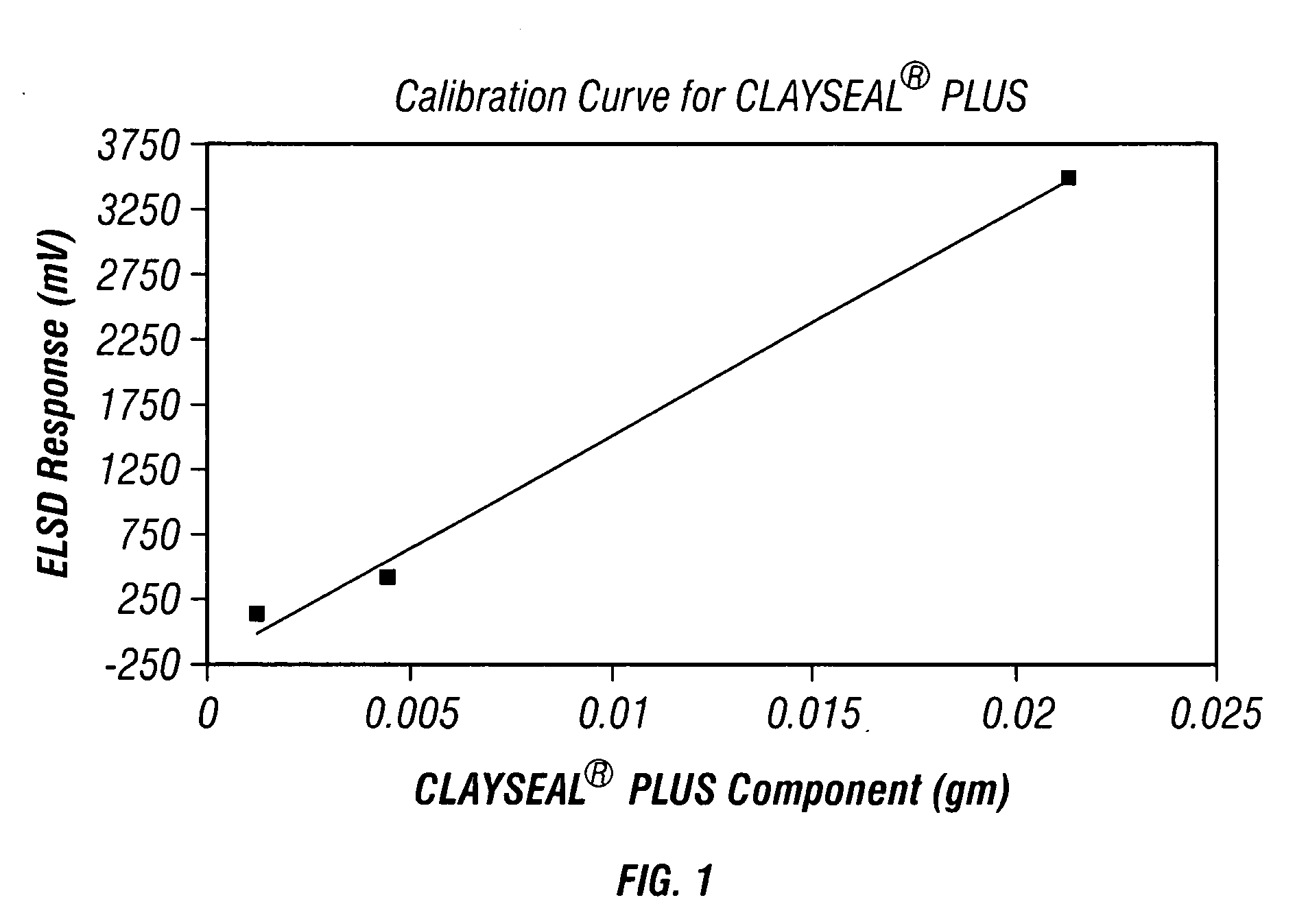 Method for testing for bioaccumulation