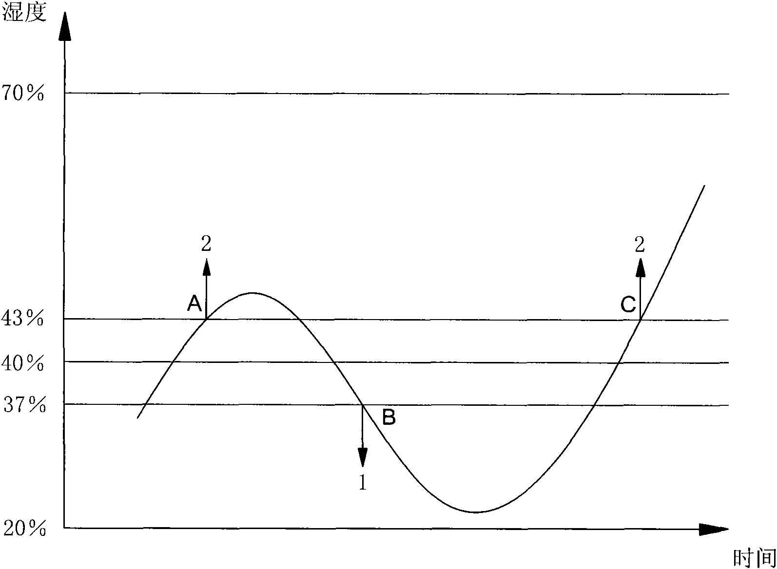 Working mode for controlling heating of anti-condensation cream by using humidity sensor on refrigerator