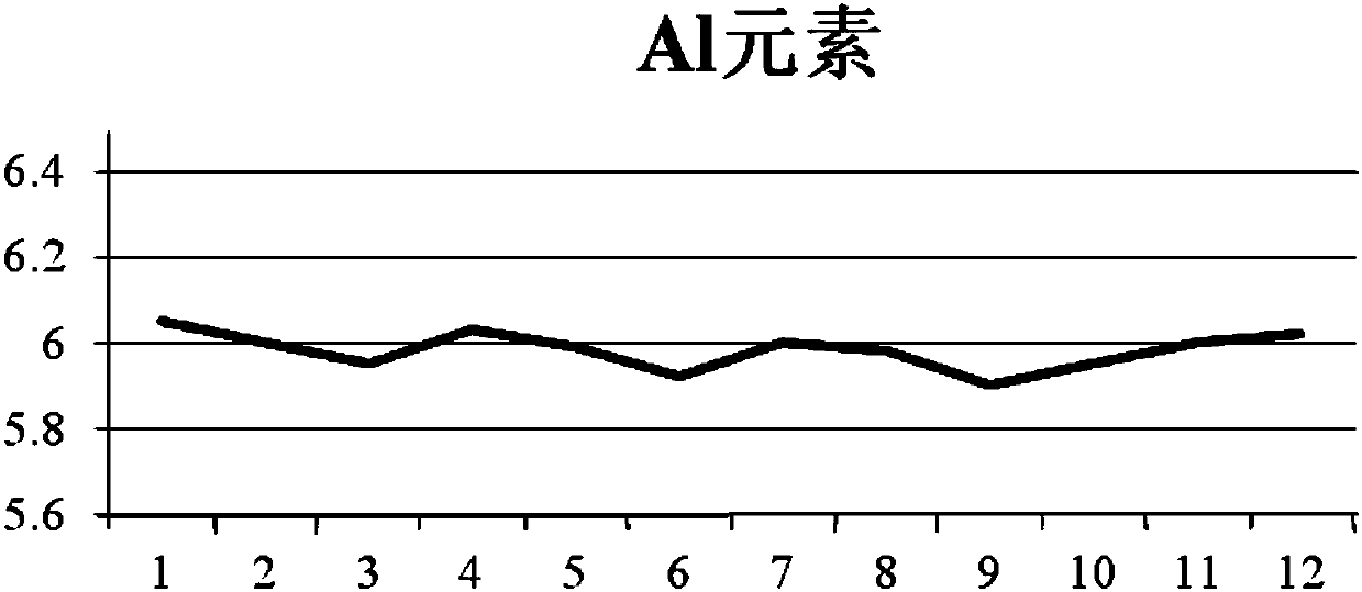 Feeding method for improving uniformity of components of head of TC4 cast ingot