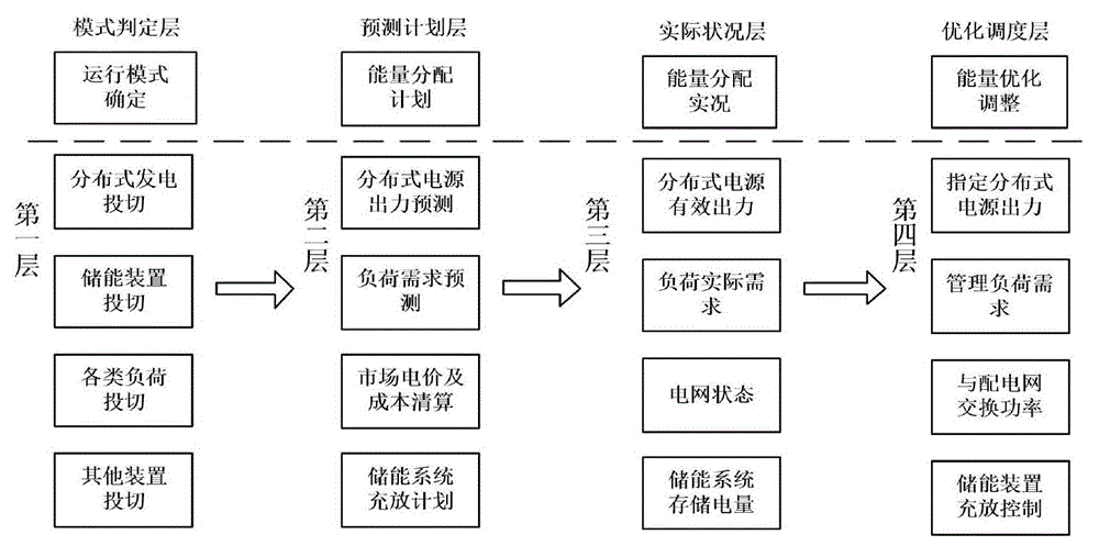 Micro-grid energy optimization method based on versatile flow model