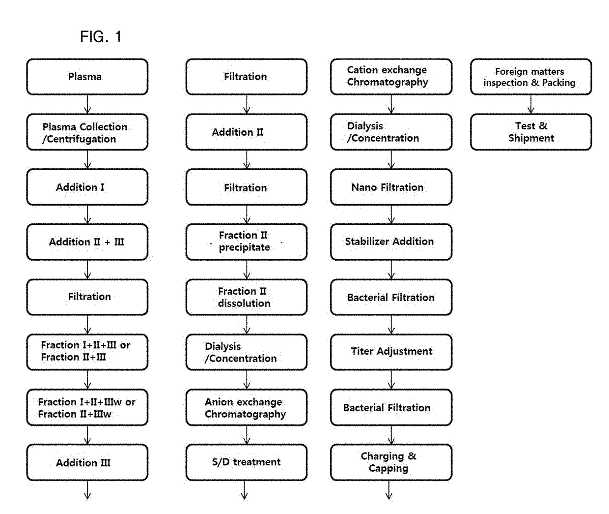 Methods for preparing hepatitis b immunoglobulin derived from plasma