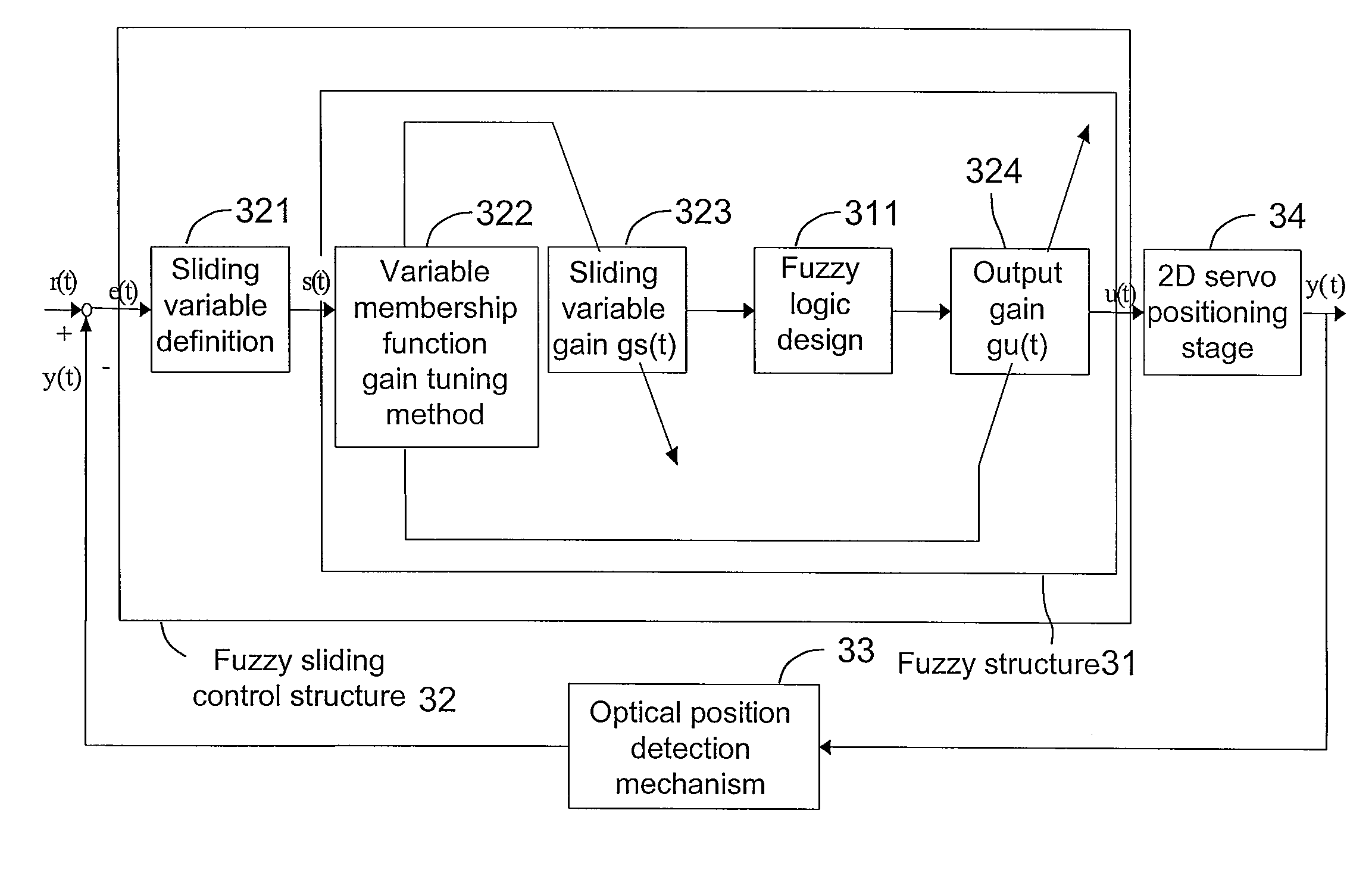 Control method combining fuzzy logic control with sliding mode control for ideal dynamic responses