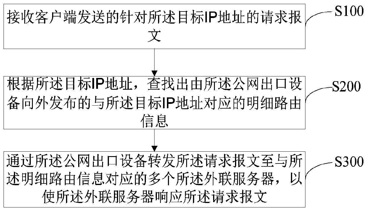 Network access method, system and equipment and computer readable storage medium