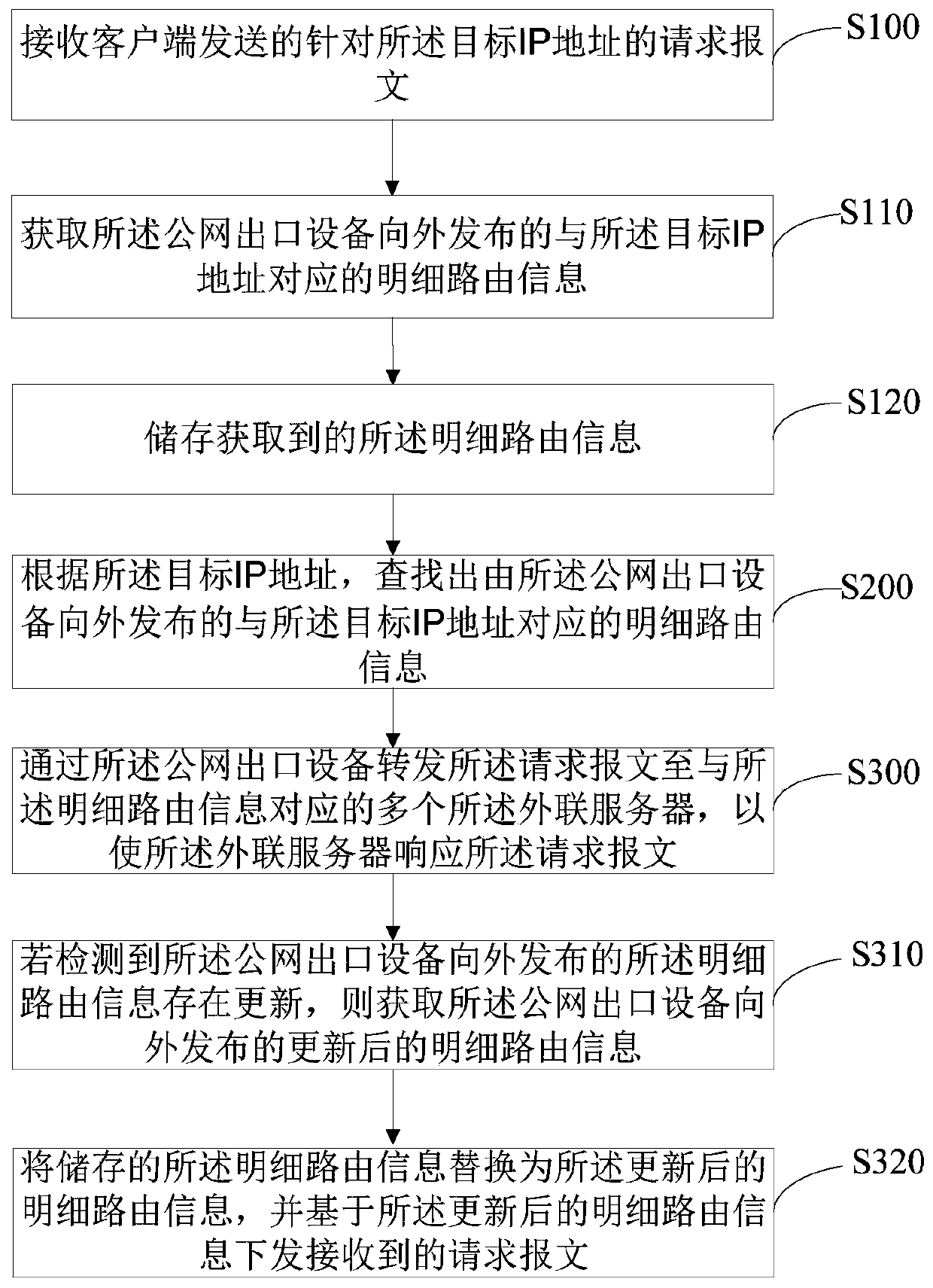 Network access method, system and equipment and computer readable storage medium