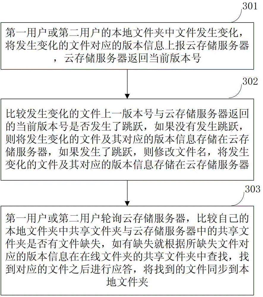 File sharing method based on cloud storage