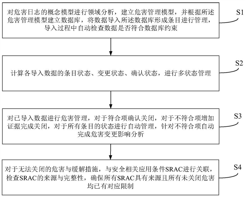 Hazard management method based on database model