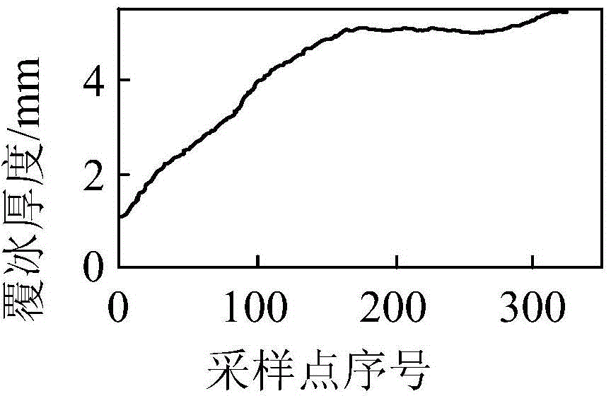 Power transmission line icing prediction method based on relevance vector machine