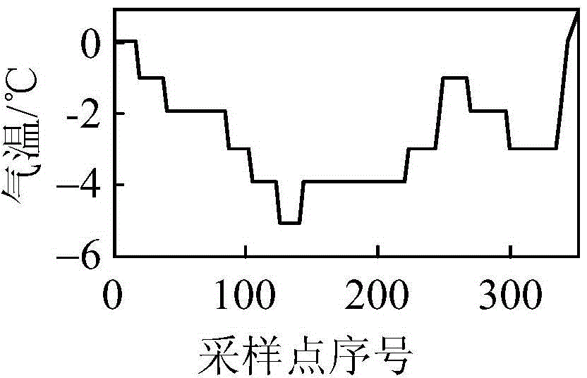 Power transmission line icing prediction method based on relevance vector machine