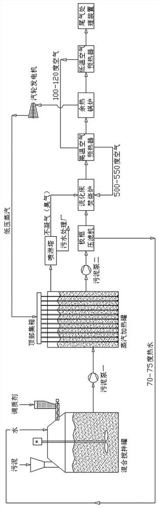 A sludge steam conditioning and high drying dehydration coupling incineration integrated device