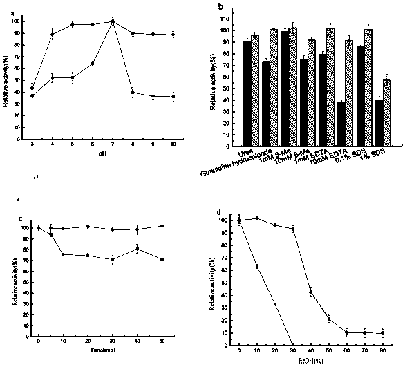 A heat-resistant and stress-resistant SOD modified by genetic engineering and its coding gene and application