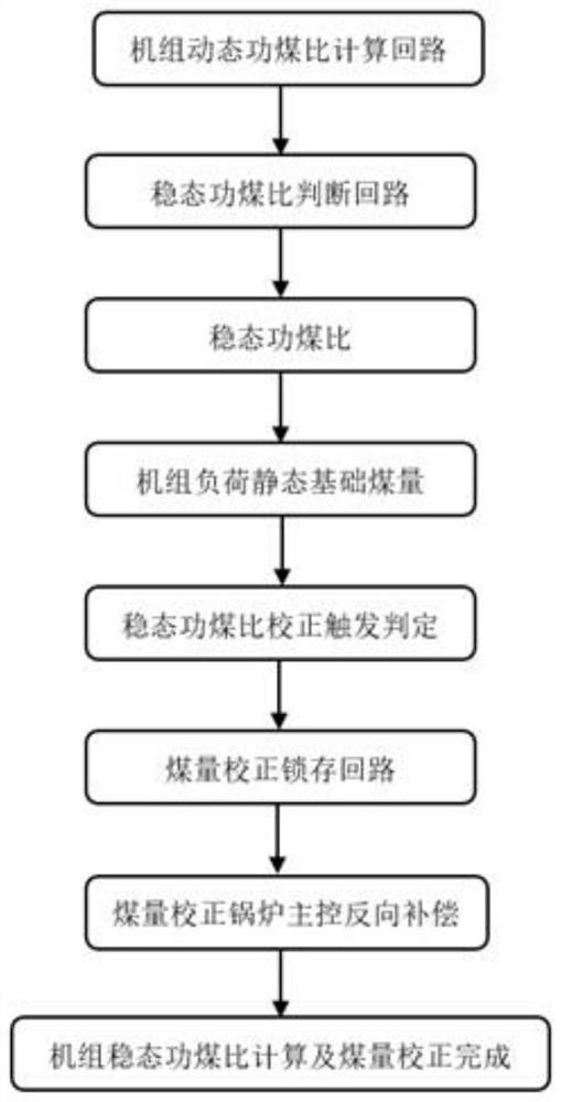 Supercritical unit fuel calorific value correction control method based on dynamic coal-power ratio