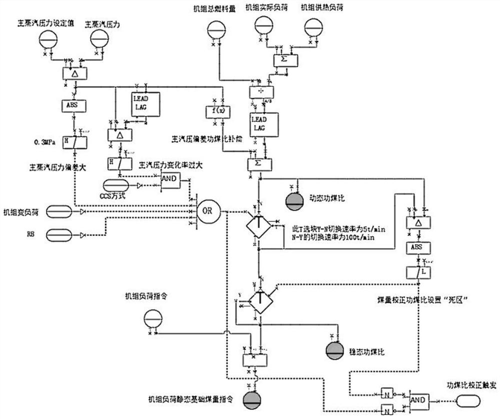 Supercritical unit fuel calorific value correction control method based on dynamic coal-power ratio