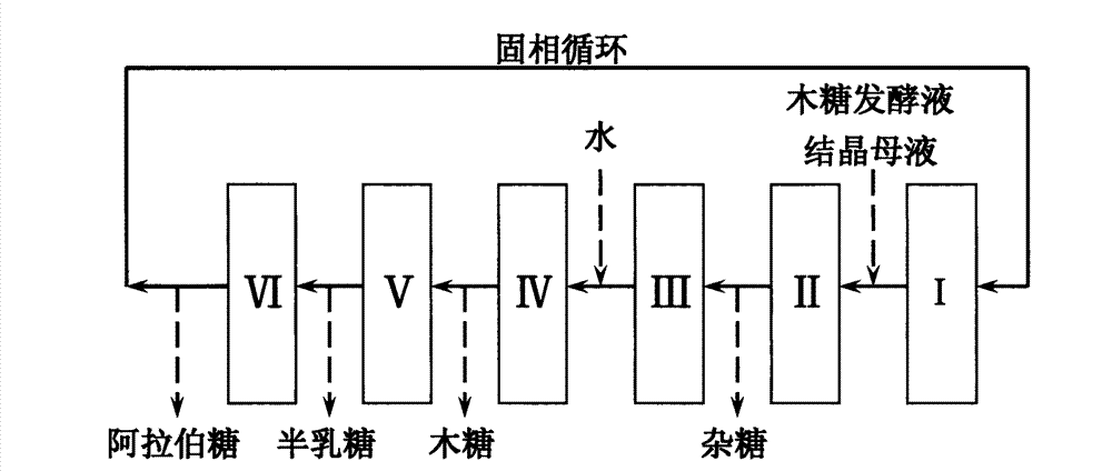 Method for extracting xylose, arabinose and galactose from xylose fermentation broth or xylose mother liquor