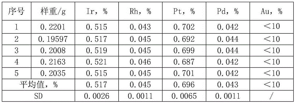 Separation and enrichment determination method for Ir, Rh, Pt, Pd and Au in secondary resource material