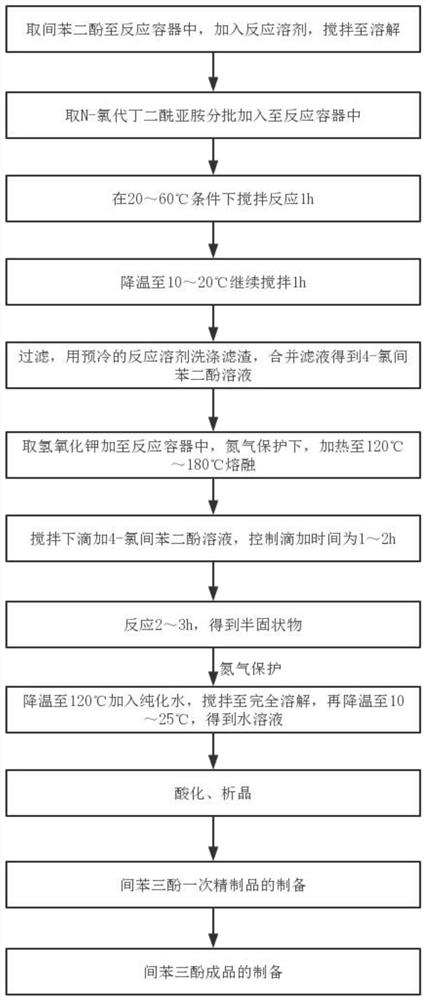 Preparation method of phloroglucinol