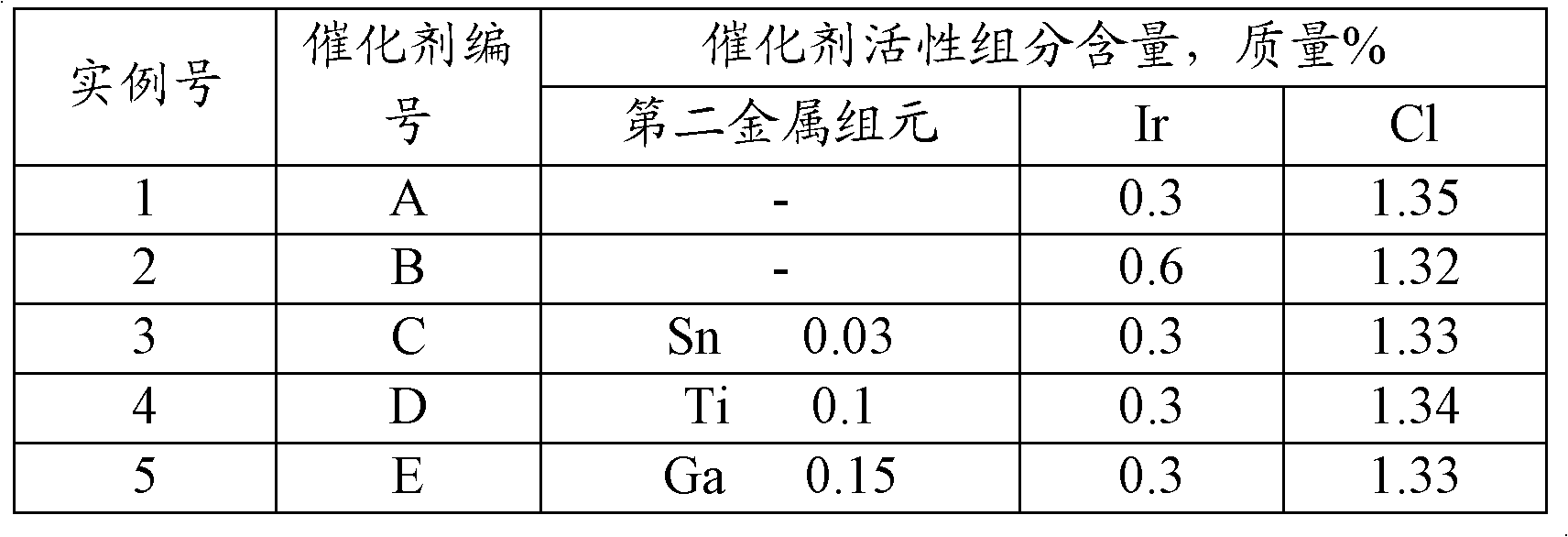 Regeneration method for coked iridium-containing catalyst