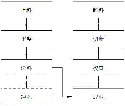 Production method and system of profile