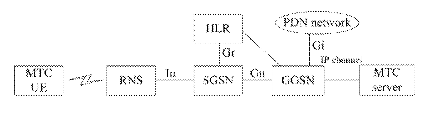 Method and apparatus for implementing access to machine to machine (M2M) core ntework