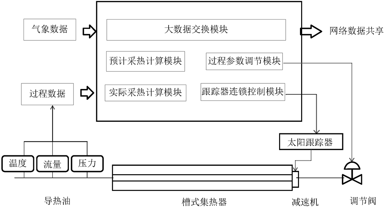 Slot type solar control system and control method based on internet