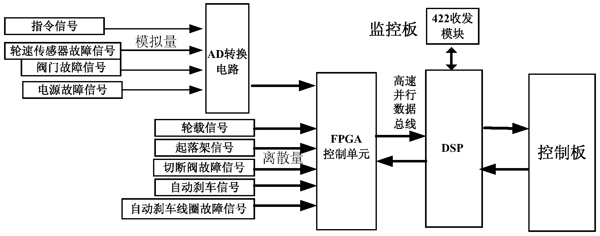 DSP+FPGA (digital signal processor and field programmable gate array)-based anti-skid brake control box of aircraft brake system