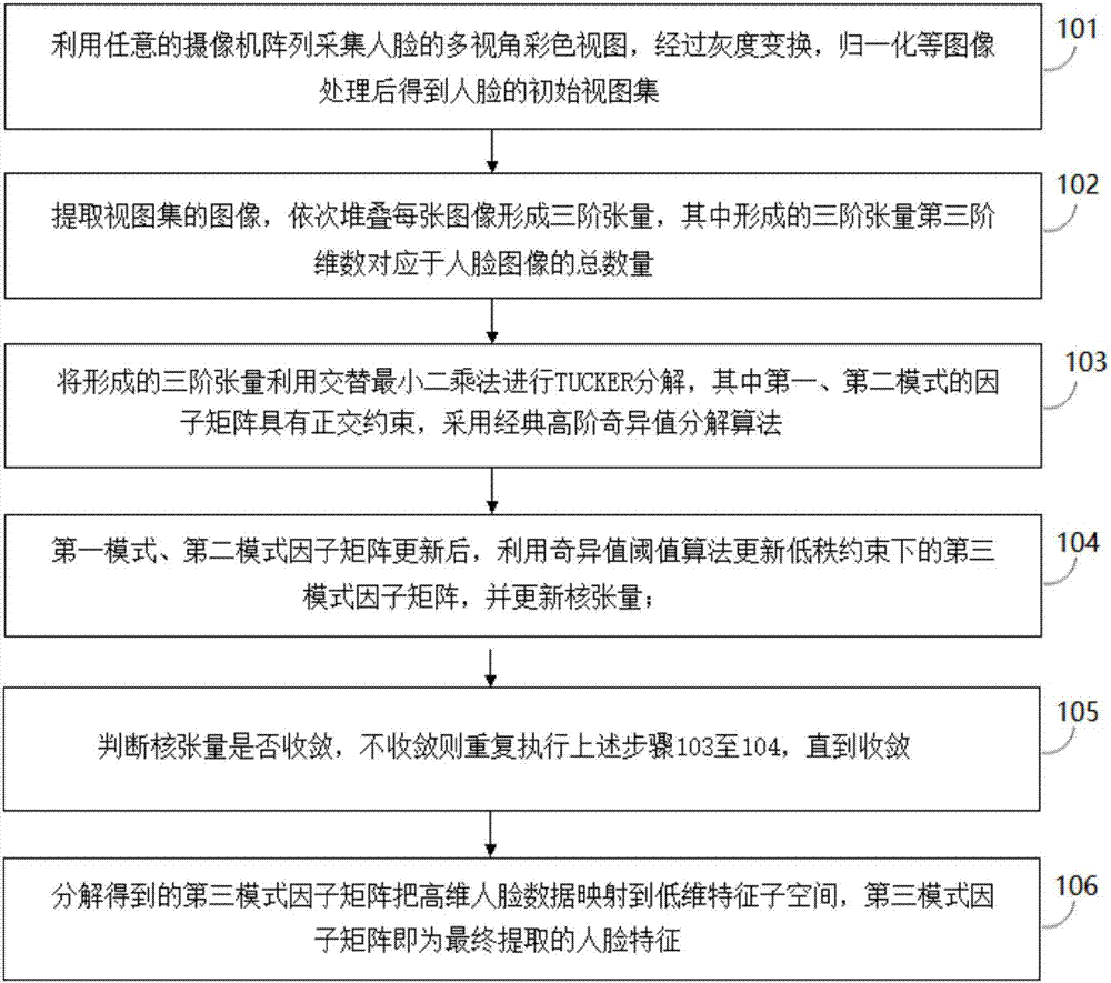 Face feature extraction method based on heterogeneous tensor decomposition