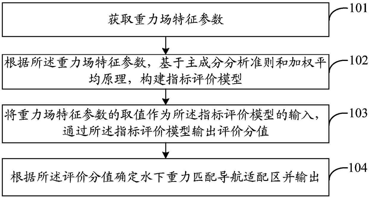 Method for optimizing underwater gravity matching navigation adaptation zone