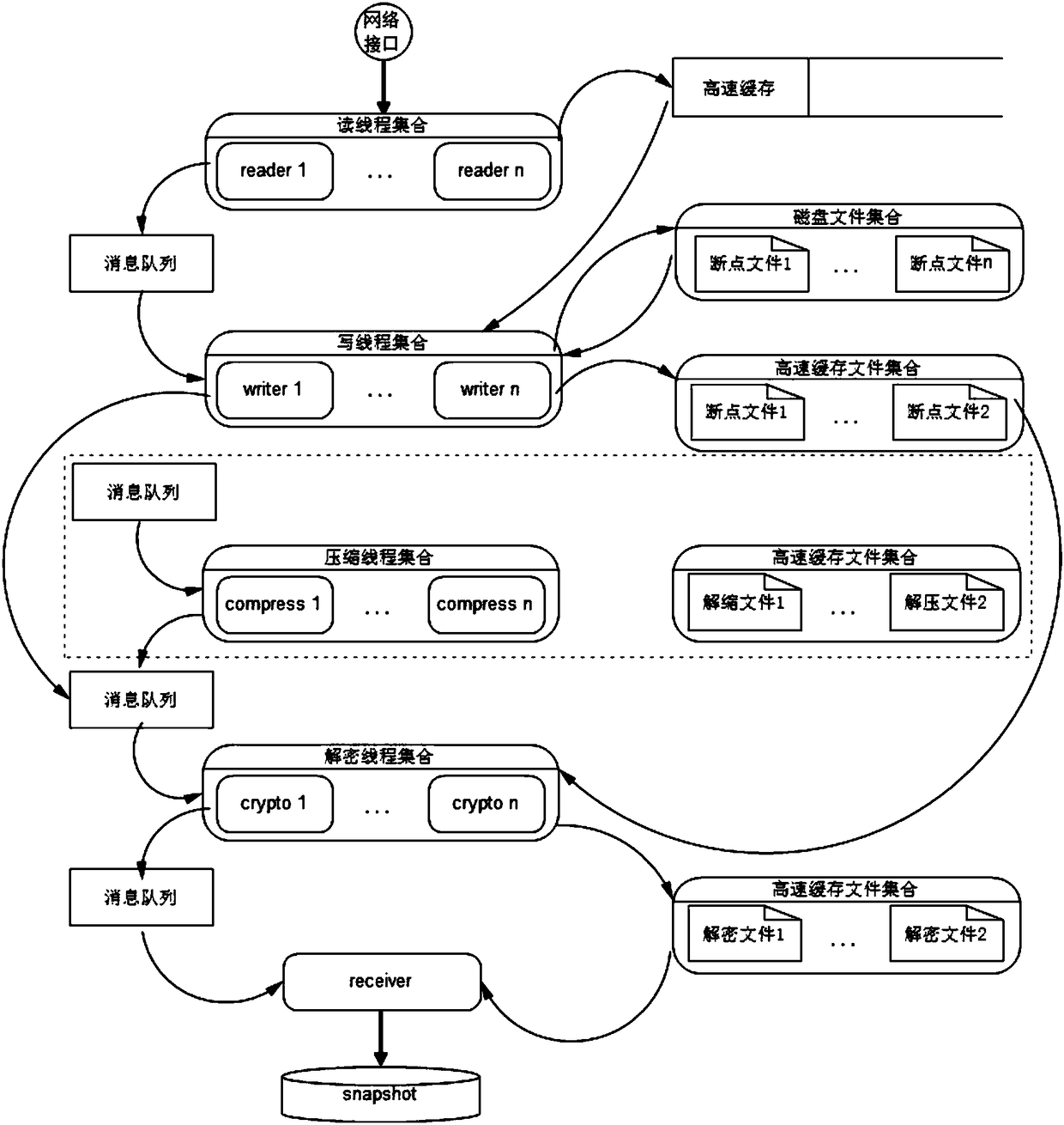 A method of asynchronous replication based on zfs send