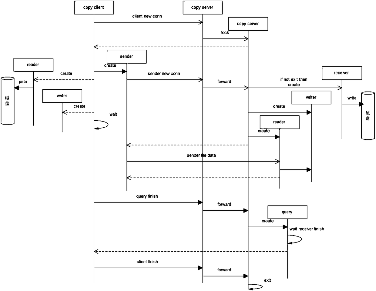 A method of asynchronous replication based on zfs send