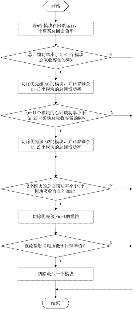 Intelligent sleep and rotation control method of modular subway brake feedback device