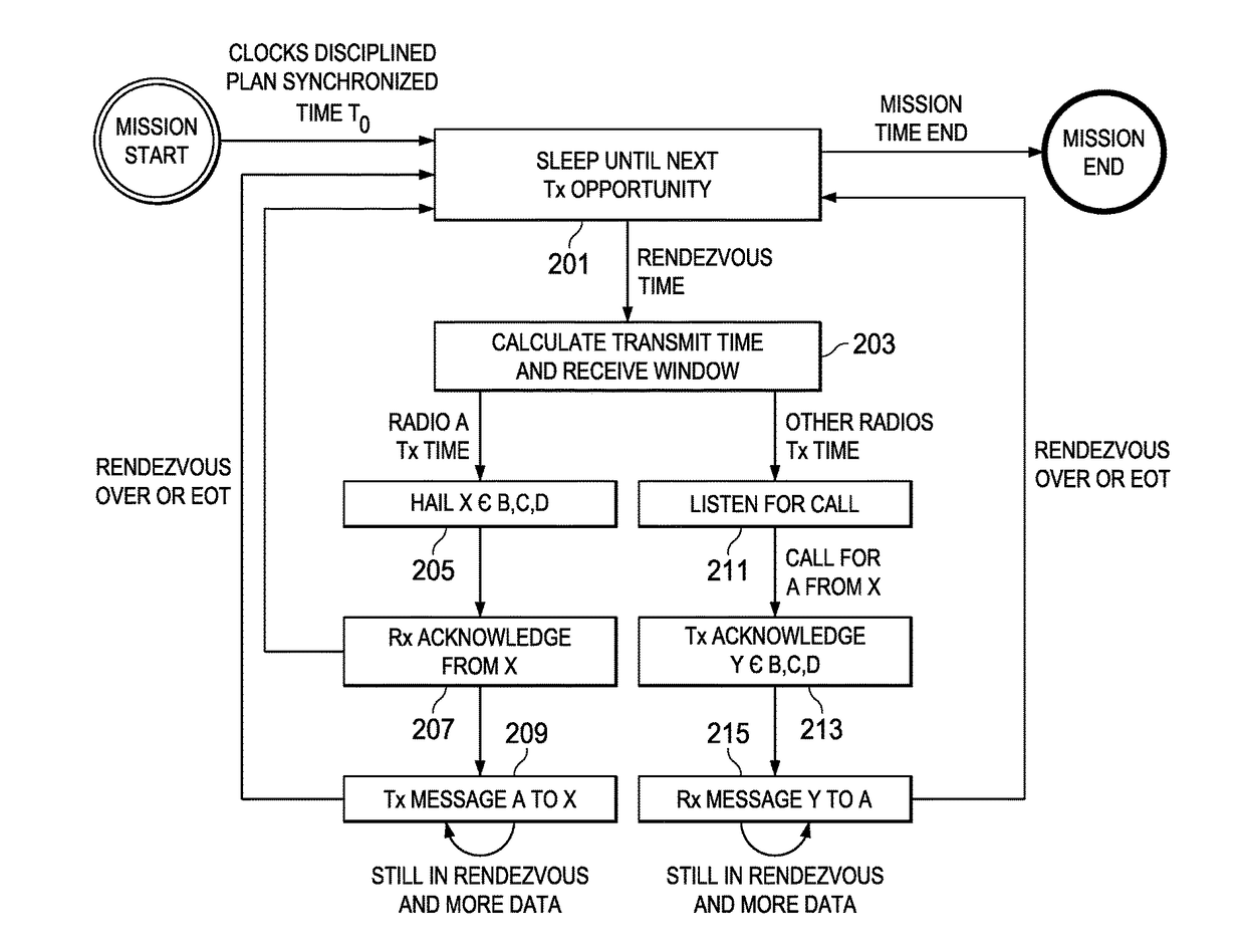 Media Access Control Method With Time-Coherence and Deterministic Scheduling for Wireless Communications Network