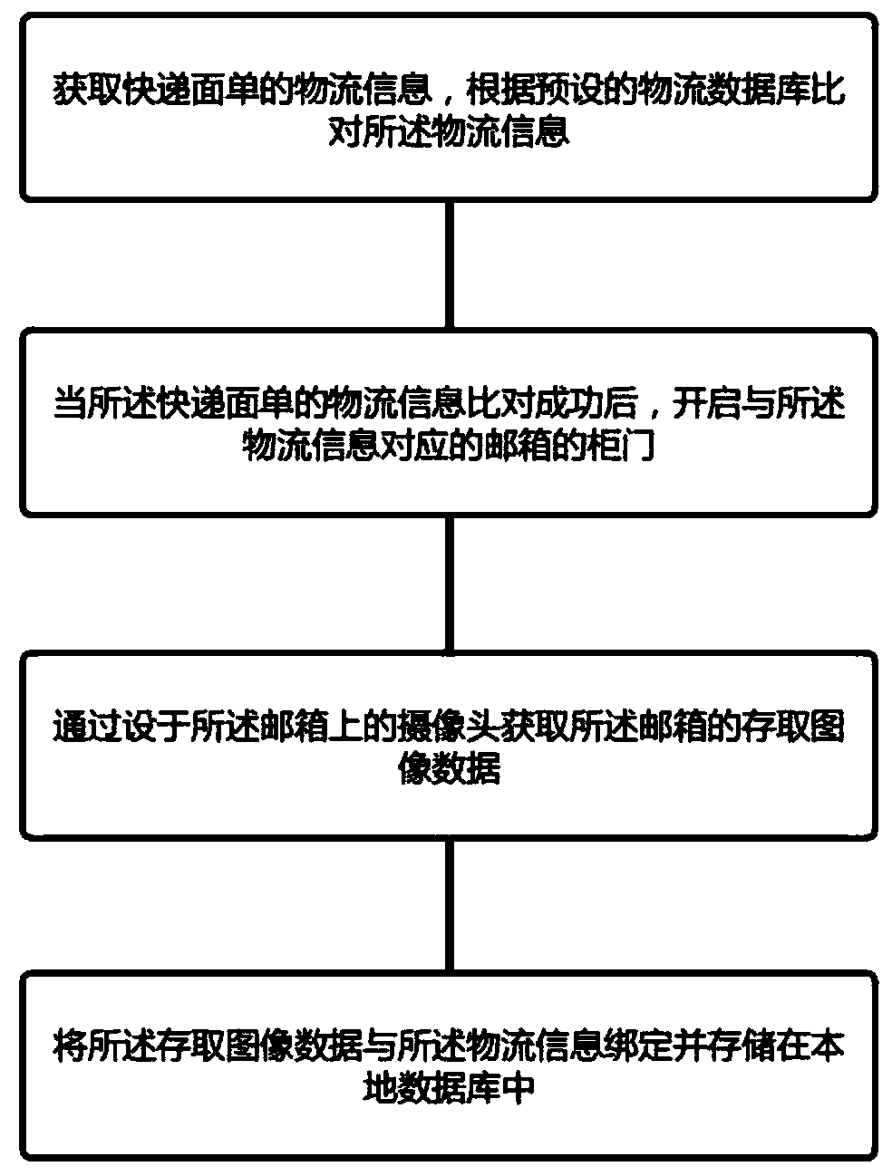 Control method and device for intelligent mailbox