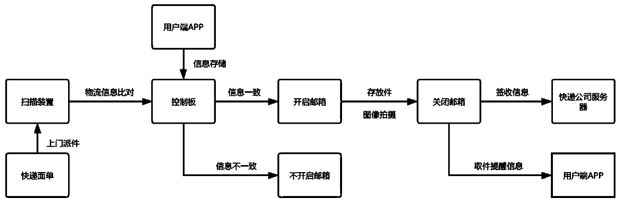 Control method and device for intelligent mailbox