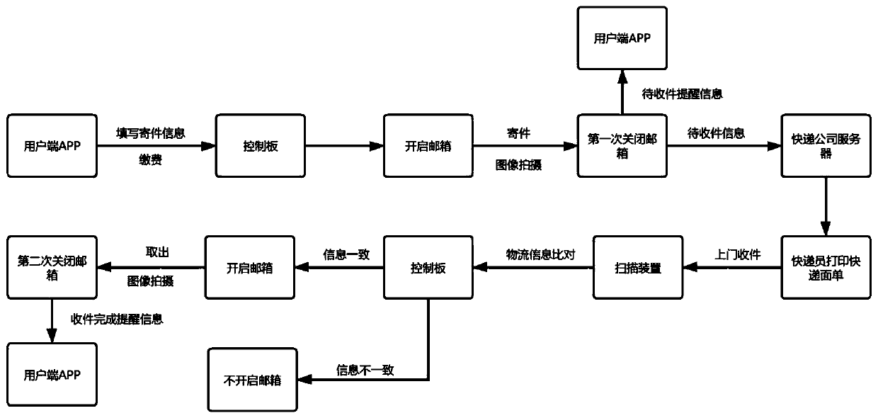 Control method and device for intelligent mailbox